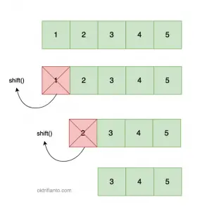 Shift method